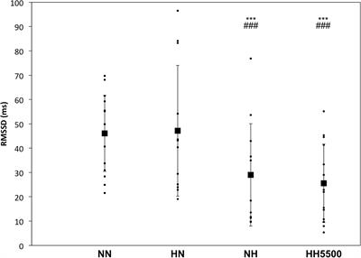 Minimal Influence of Hypobaria on Heart Rate Variability in Hypoxia and Normoxia